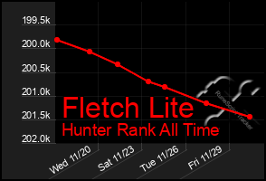 Total Graph of Fletch Lite