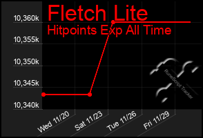 Total Graph of Fletch Lite