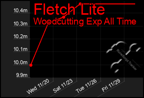 Total Graph of Fletch Lite