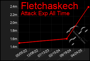 Total Graph of Fletchaskech