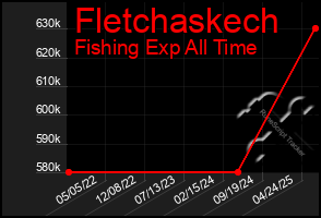 Total Graph of Fletchaskech