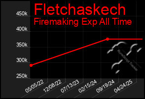 Total Graph of Fletchaskech