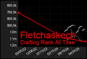 Total Graph of Fletchaskech