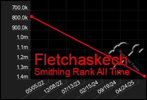Total Graph of Fletchaskech