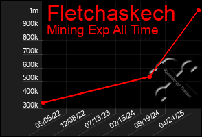 Total Graph of Fletchaskech