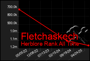 Total Graph of Fletchaskech
