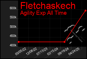 Total Graph of Fletchaskech