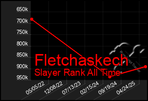 Total Graph of Fletchaskech