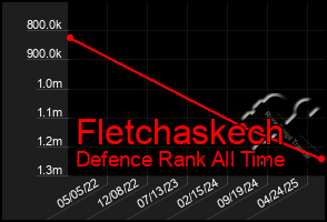 Total Graph of Fletchaskech