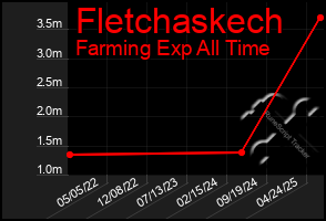 Total Graph of Fletchaskech