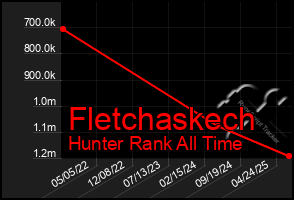 Total Graph of Fletchaskech