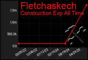 Total Graph of Fletchaskech