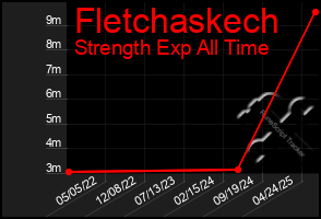 Total Graph of Fletchaskech