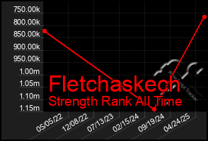 Total Graph of Fletchaskech