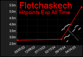 Total Graph of Fletchaskech