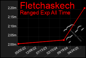 Total Graph of Fletchaskech