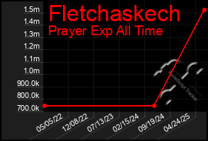 Total Graph of Fletchaskech