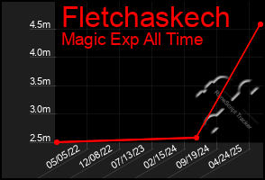Total Graph of Fletchaskech