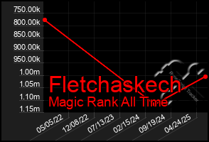 Total Graph of Fletchaskech