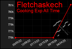 Total Graph of Fletchaskech