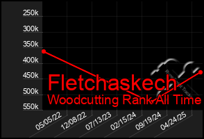 Total Graph of Fletchaskech