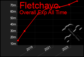 Total Graph of Fletchayo