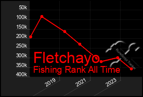 Total Graph of Fletchayo