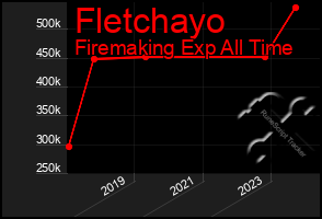 Total Graph of Fletchayo