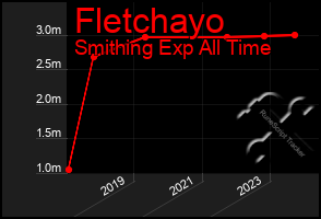 Total Graph of Fletchayo