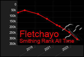 Total Graph of Fletchayo