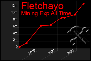 Total Graph of Fletchayo