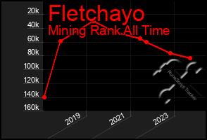 Total Graph of Fletchayo