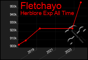 Total Graph of Fletchayo