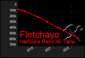 Total Graph of Fletchayo