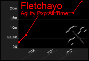Total Graph of Fletchayo