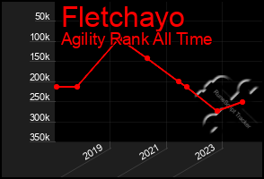 Total Graph of Fletchayo