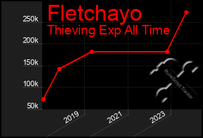 Total Graph of Fletchayo