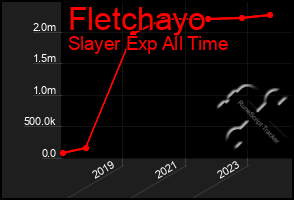 Total Graph of Fletchayo