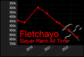 Total Graph of Fletchayo