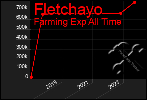 Total Graph of Fletchayo