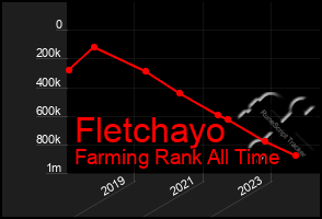 Total Graph of Fletchayo