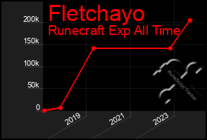 Total Graph of Fletchayo