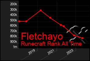 Total Graph of Fletchayo