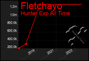 Total Graph of Fletchayo