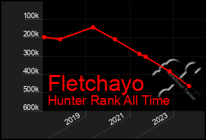Total Graph of Fletchayo