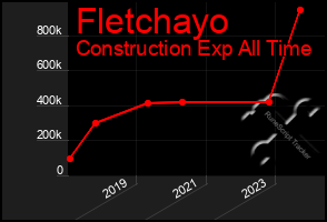 Total Graph of Fletchayo