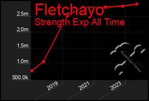 Total Graph of Fletchayo