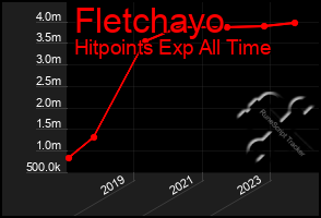 Total Graph of Fletchayo