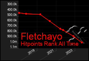 Total Graph of Fletchayo