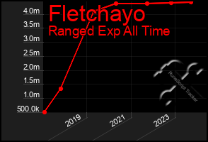Total Graph of Fletchayo